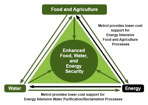 food-water-energy-security_v02