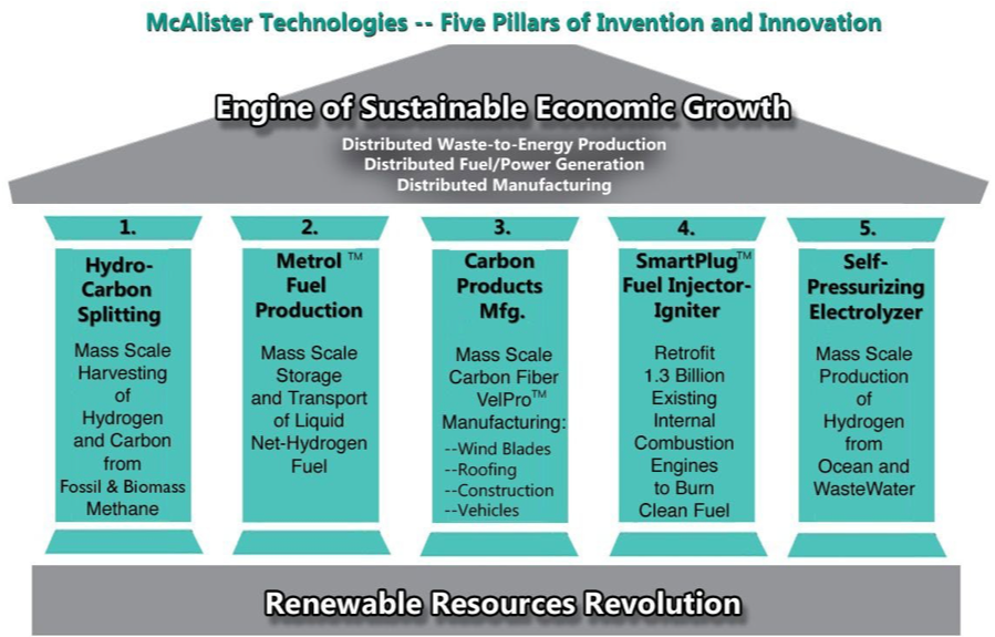 McAlister Technologies – Five Pillars of Invention