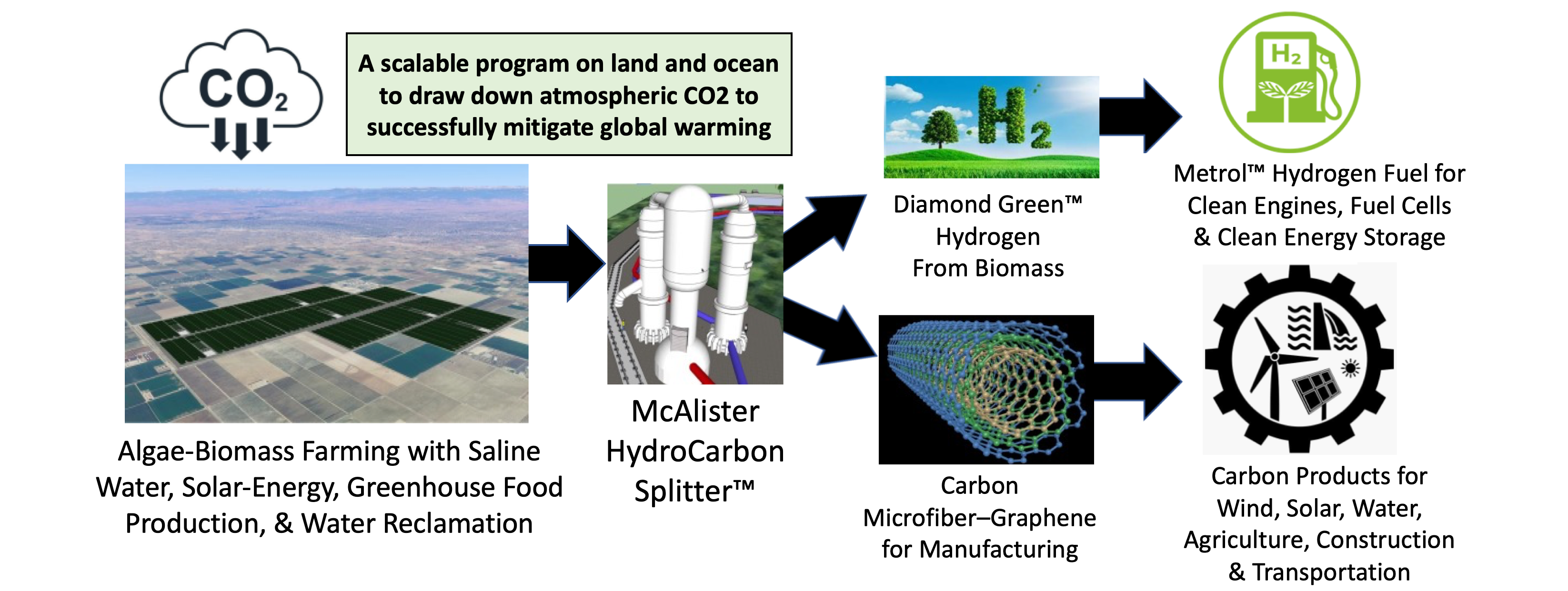 Drawdown of Atmospheric CO2 V2 Solution To Global Warming