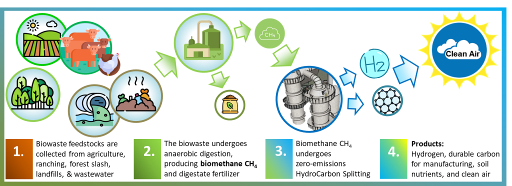 Biowaste-HCS